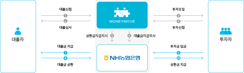 거래구조 및 영업방식 도식화 이미지